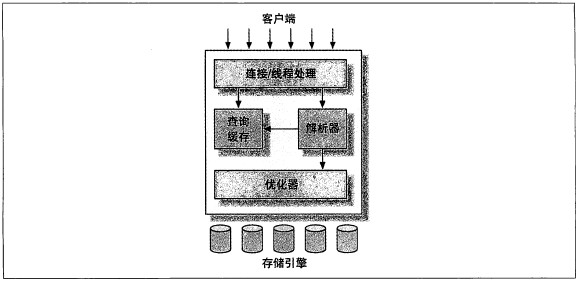 MySQL逻辑架构