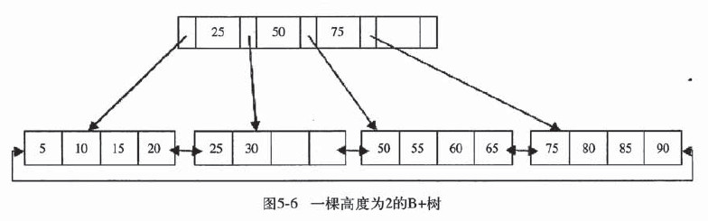 B+树